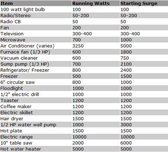 Electronic items running watts and starting surge details